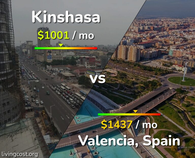 Cost of living in Kinshasa vs Valencia, Spain infographic