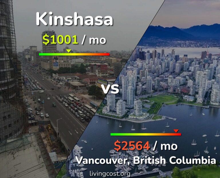 Cost of living in Kinshasa vs Vancouver infographic