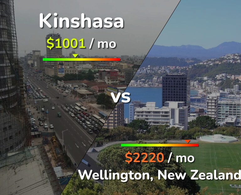 Cost of living in Kinshasa vs Wellington infographic