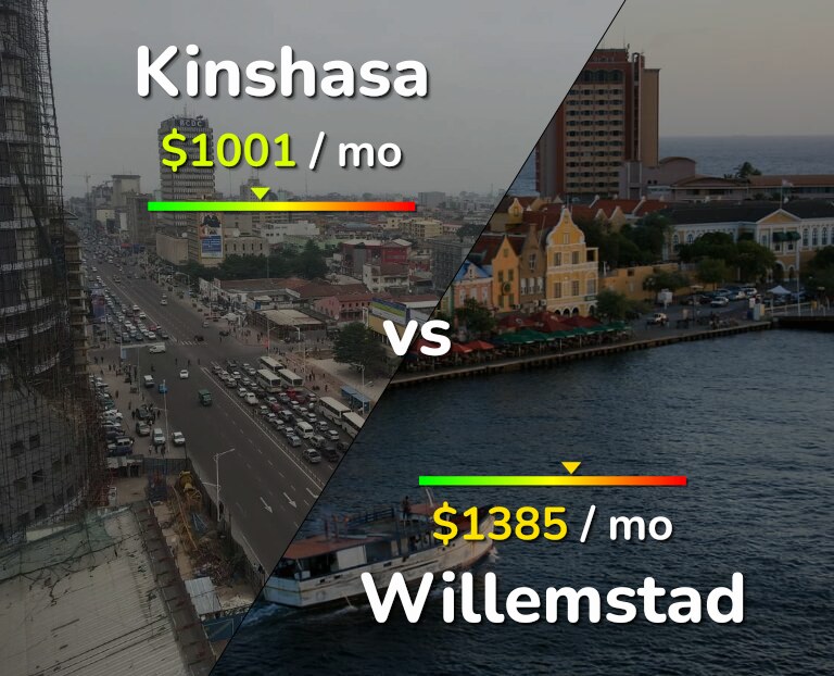 Cost of living in Kinshasa vs Willemstad infographic