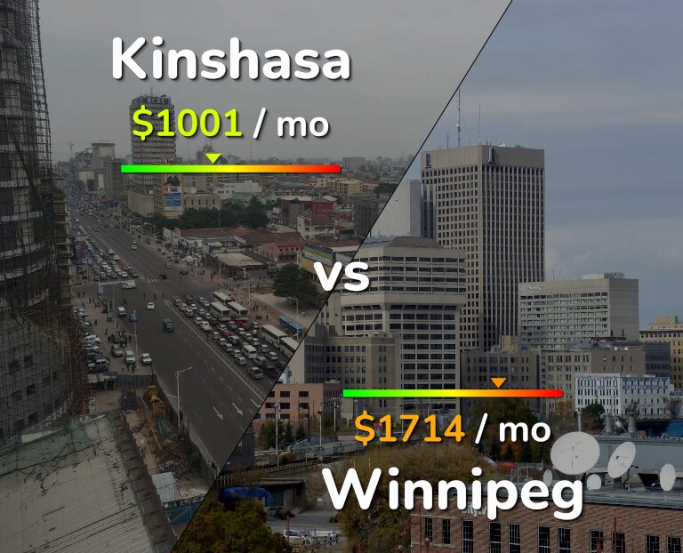 Cost of living in Kinshasa vs Winnipeg infographic