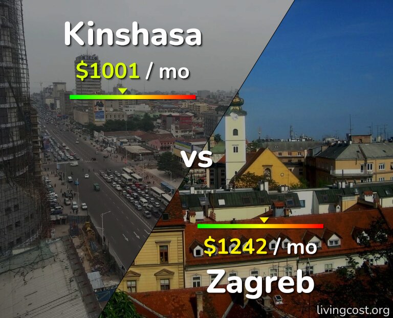 Cost of living in Kinshasa vs Zagreb infographic