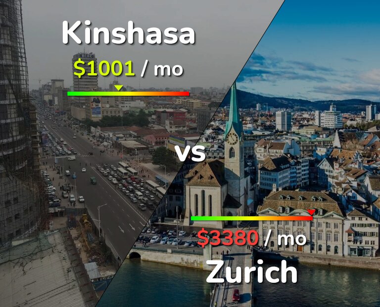 Cost of living in Kinshasa vs Zurich infographic