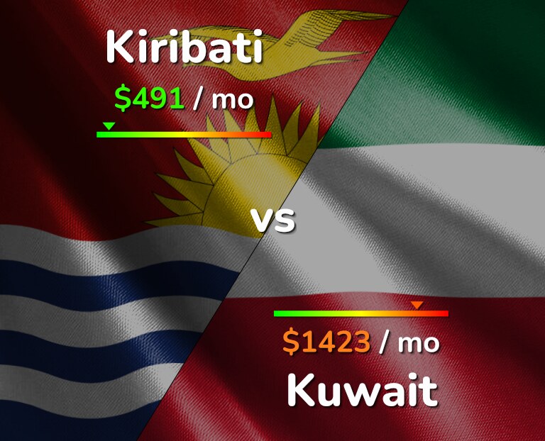 Cost of living in Kiribati vs Kuwait infographic