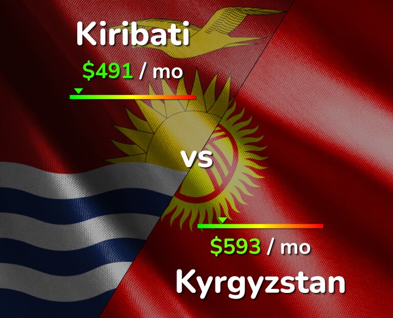 Cost of living in Kiribati vs Kyrgyzstan infographic