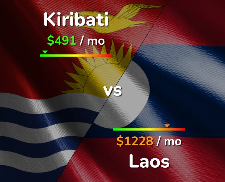 Cost of living in Kiribati vs Laos infographic