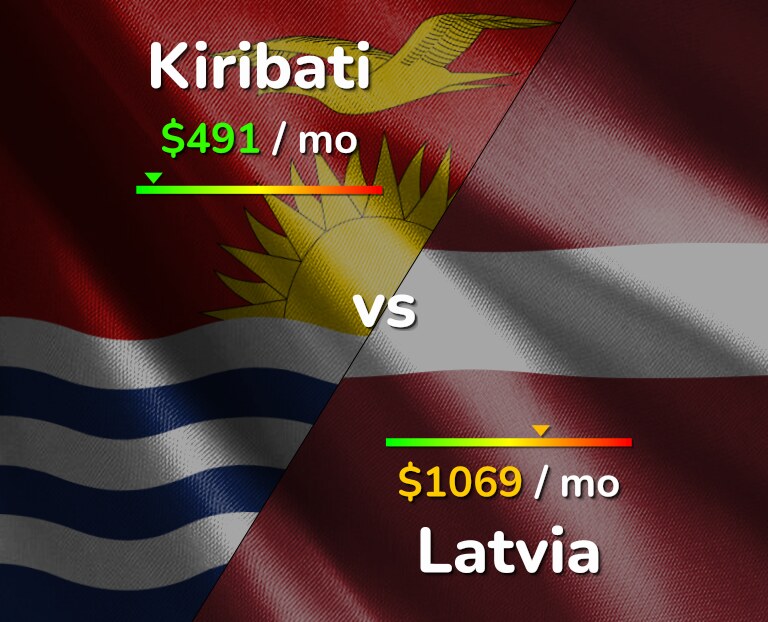 Cost of living in Kiribati vs Latvia infographic