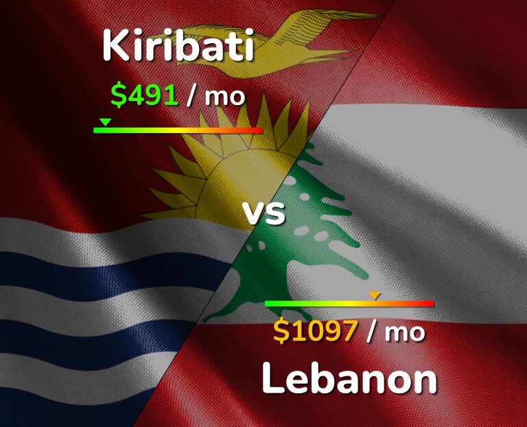 Cost of living in Kiribati vs Lebanon infographic