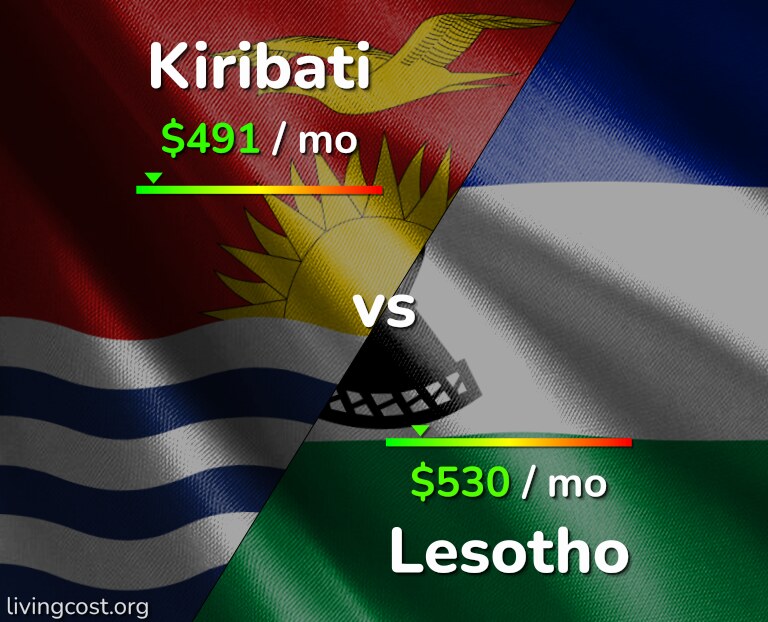 Cost of living in Kiribati vs Lesotho infographic