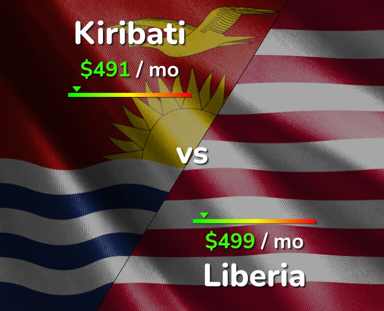 Cost of living in Kiribati vs Liberia infographic