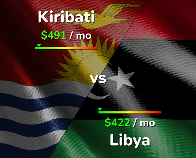 Cost of living in Kiribati vs Libya infographic