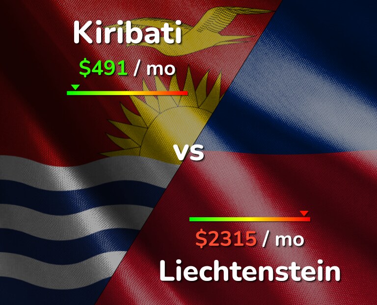 Cost of living in Kiribati vs Liechtenstein infographic