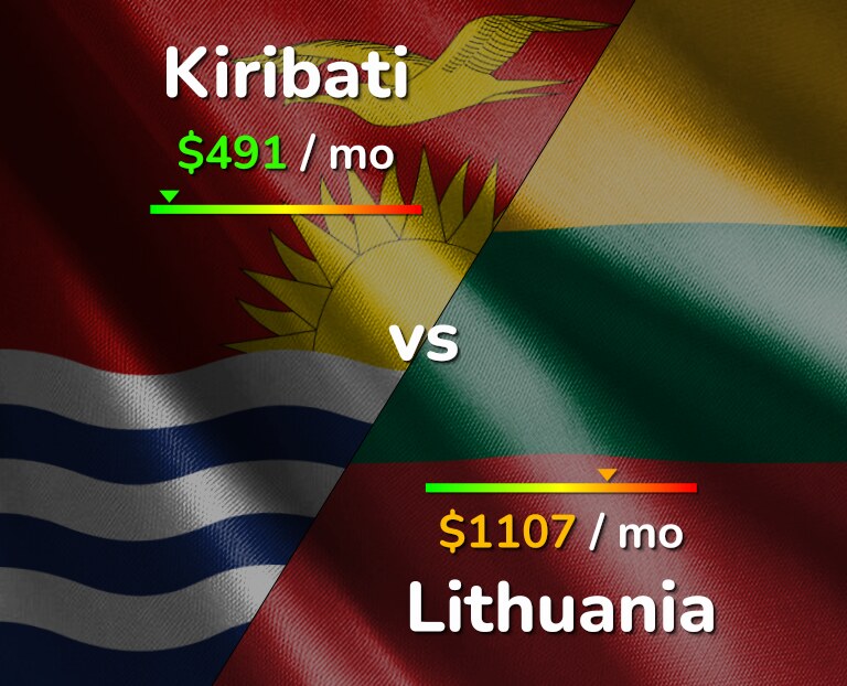 Cost of living in Kiribati vs Lithuania infographic