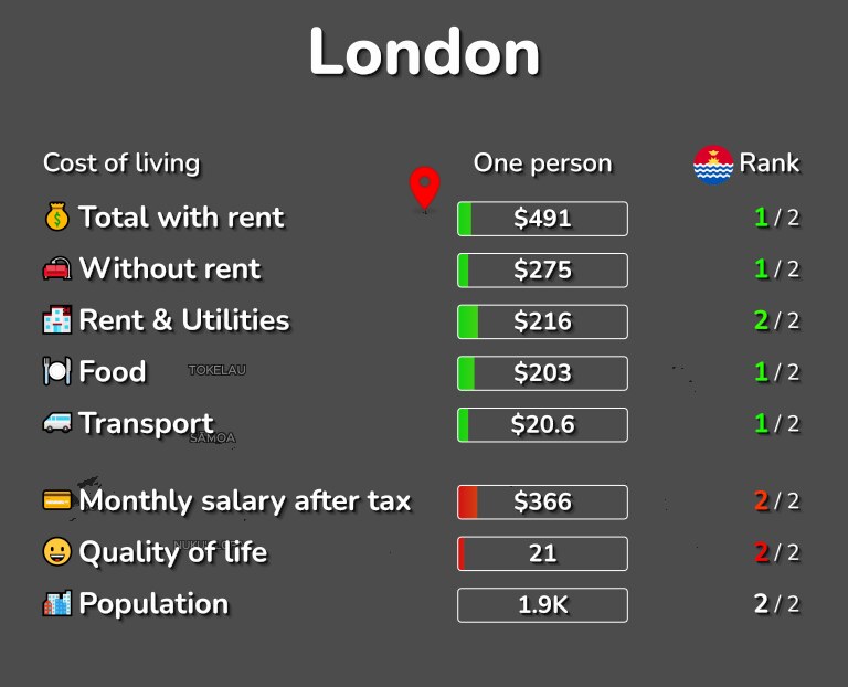 Cost of living in London infographic