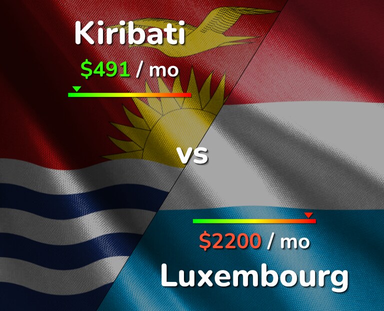 Cost of living in Kiribati vs Luxembourg infographic