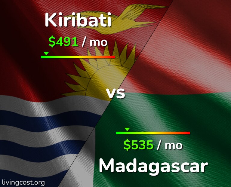 Cost of living in Kiribati vs Madagascar infographic
