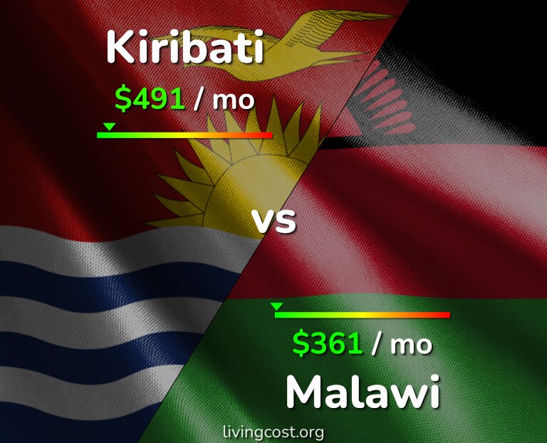 Cost of living in Kiribati vs Malawi infographic