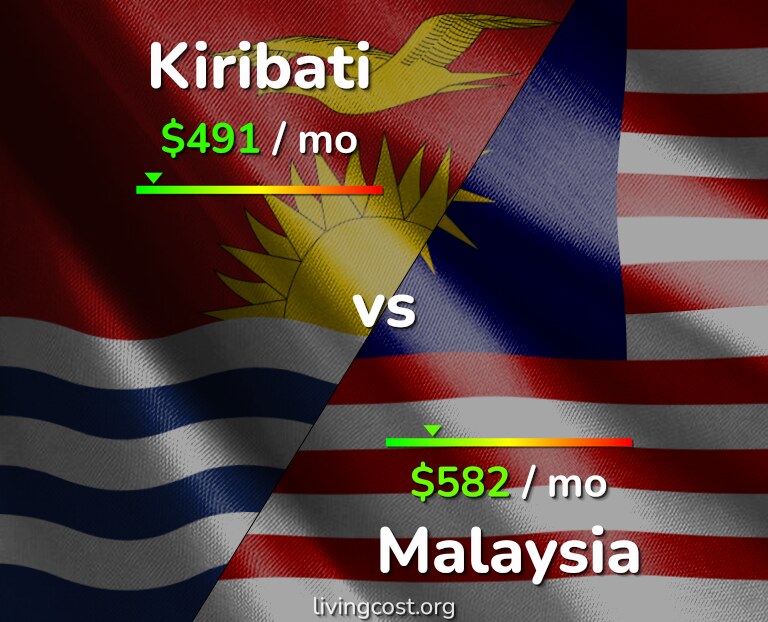 Cost of living in Kiribati vs Malaysia infographic