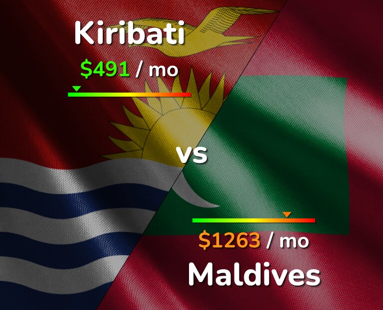 Cost of living in Kiribati vs Maldives infographic