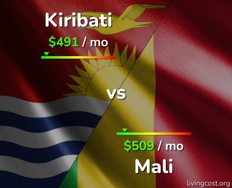 Cost of living in Kiribati vs Mali infographic
