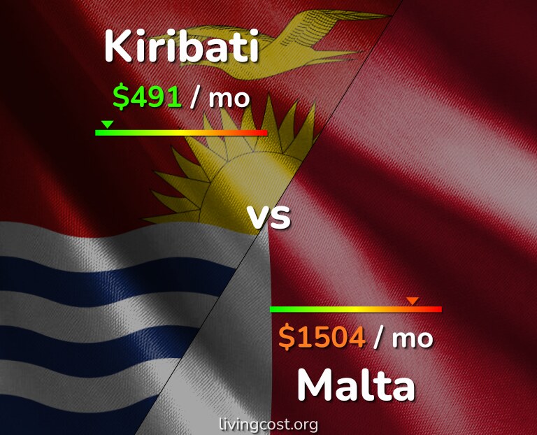 Cost of living in Kiribati vs Malta infographic