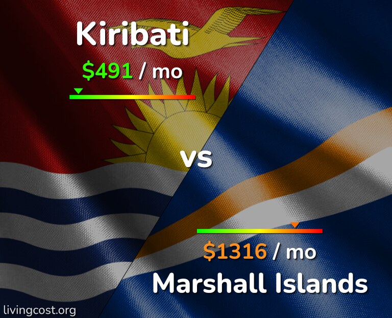 Cost of living in Kiribati vs Marshall Islands infographic