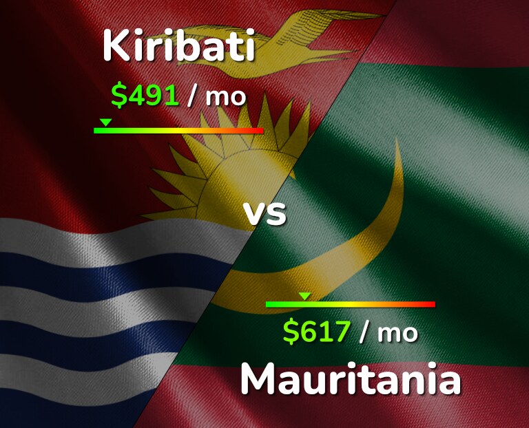 Cost of living in Kiribati vs Mauritania infographic