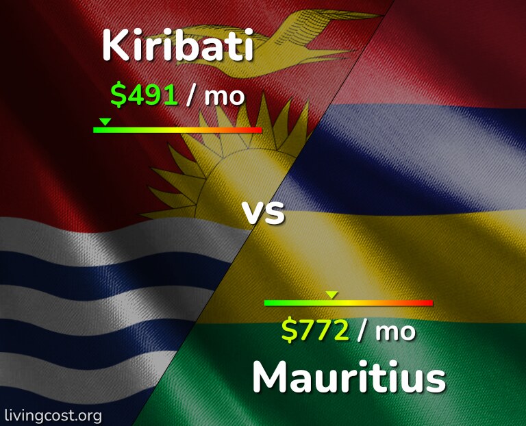 Cost of living in Kiribati vs Mauritius infographic