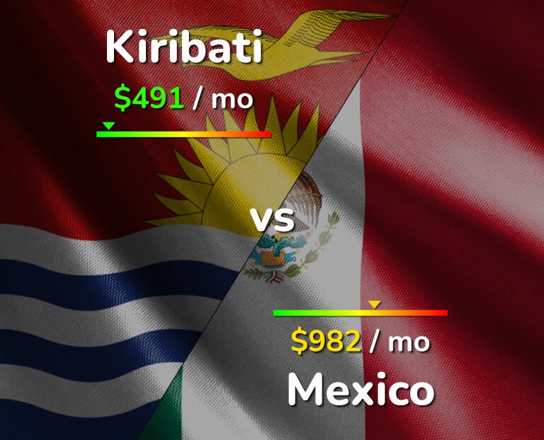 Cost of living in Kiribati vs Mexico infographic