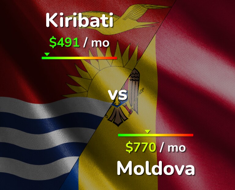 Cost of living in Kiribati vs Moldova infographic