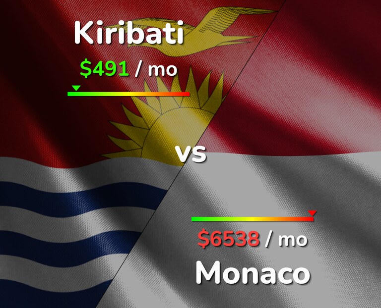 Cost of living in Kiribati vs Monaco infographic