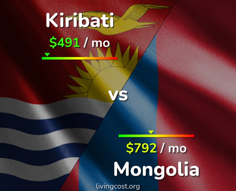 Cost of living in Kiribati vs Mongolia infographic