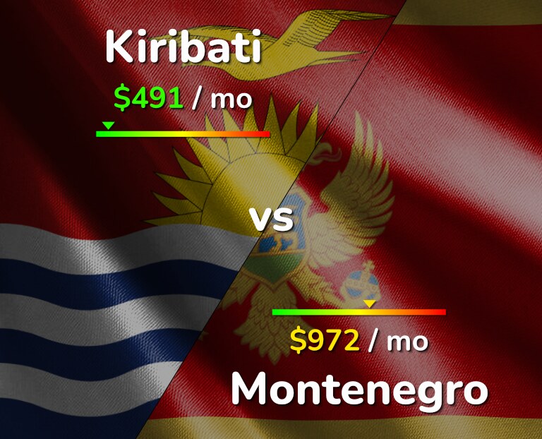 Cost of living in Kiribati vs Montenegro infographic