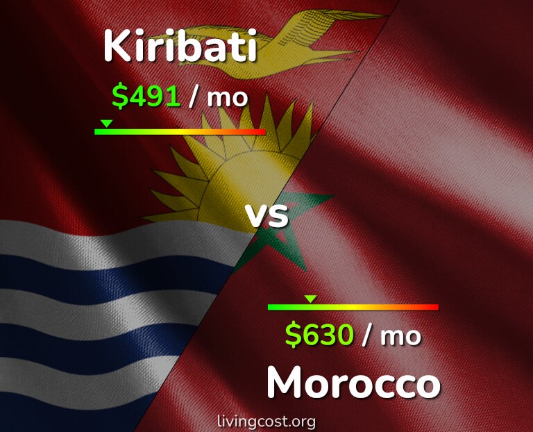 Cost of living in Kiribati vs Morocco infographic