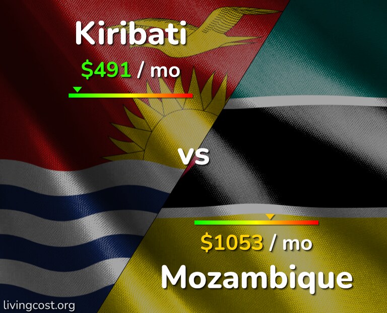 Cost of living in Kiribati vs Mozambique infographic