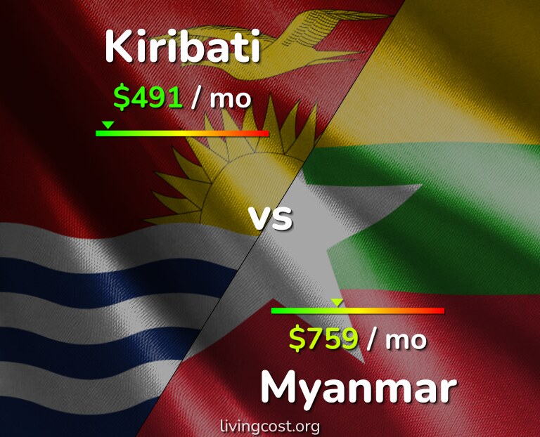 Cost of living in Kiribati vs Myanmar infographic