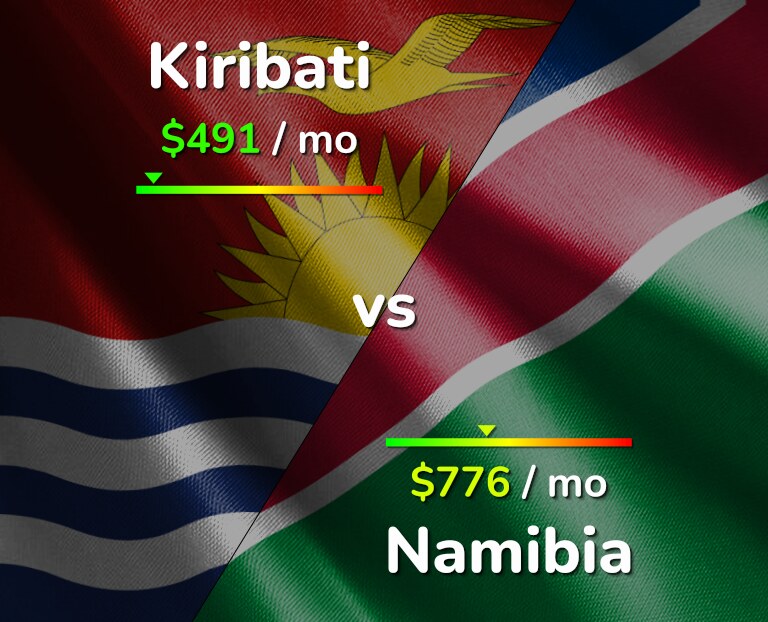 Cost of living in Kiribati vs Namibia infographic