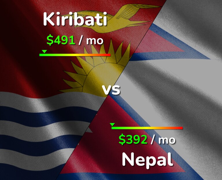 Cost of living in Kiribati vs Nepal infographic
