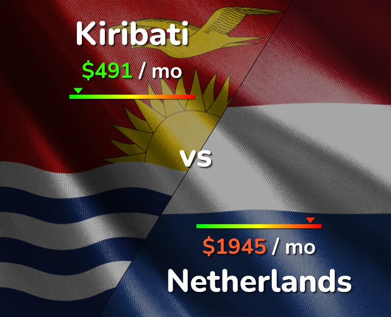 Cost of living in Kiribati vs Netherlands infographic