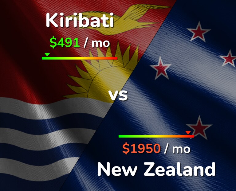 Cost of living in Kiribati vs New Zealand infographic