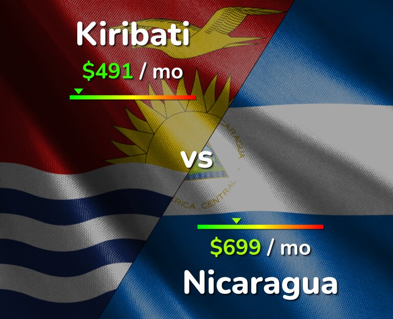 Cost of living in Kiribati vs Nicaragua infographic