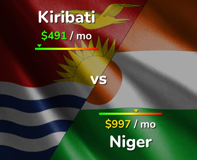 Cost of living in Kiribati vs Niger infographic