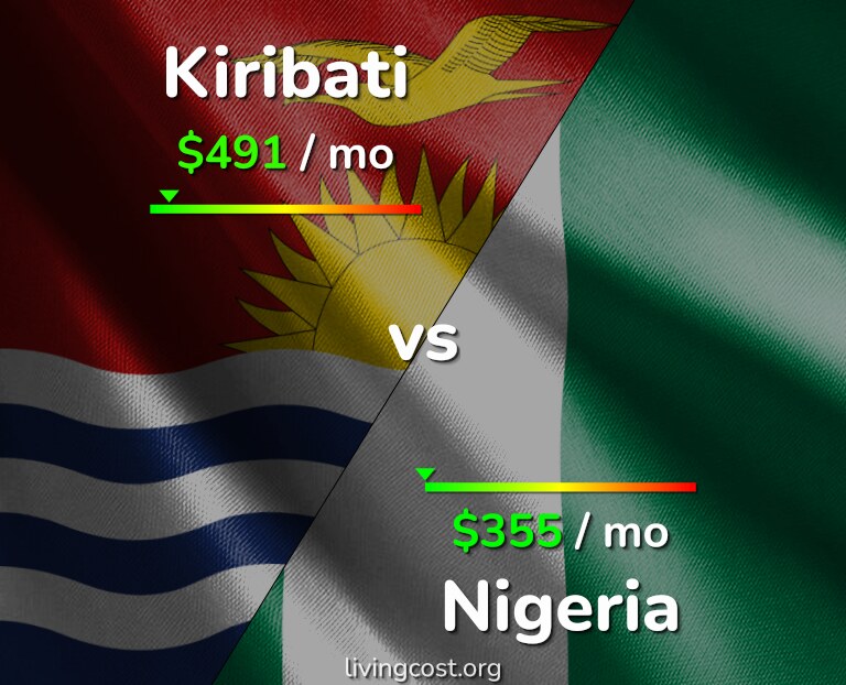 Cost of living in Kiribati vs Nigeria infographic