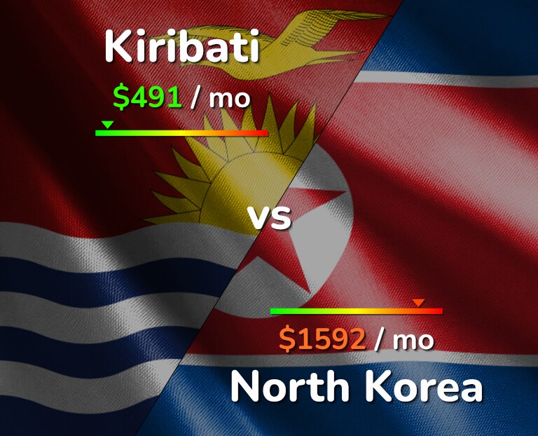 Cost of living in Kiribati vs North Korea infographic