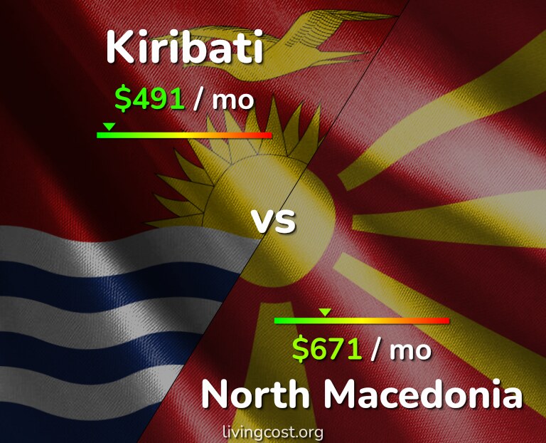 Cost of living in Kiribati vs North Macedonia infographic