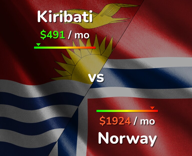Cost of living in Kiribati vs Norway infographic