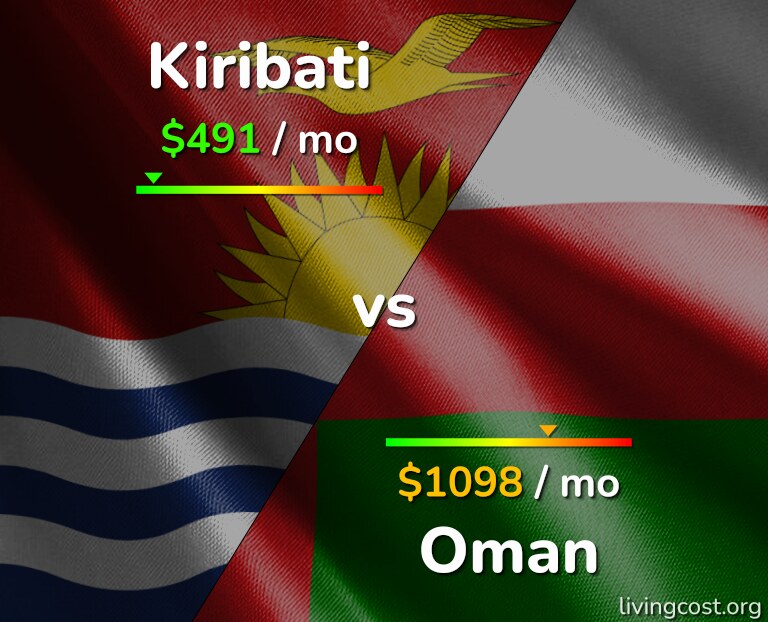 Cost of living in Kiribati vs Oman infographic