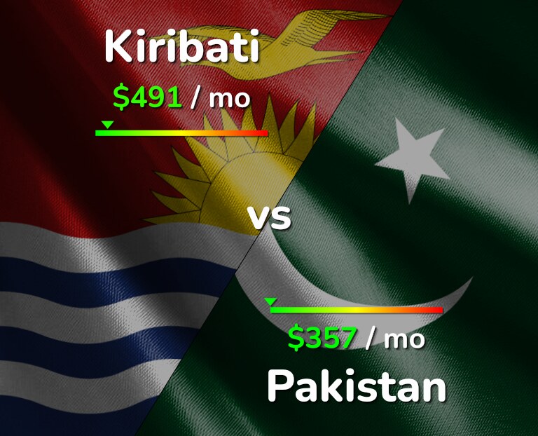 Cost of living in Kiribati vs Pakistan infographic