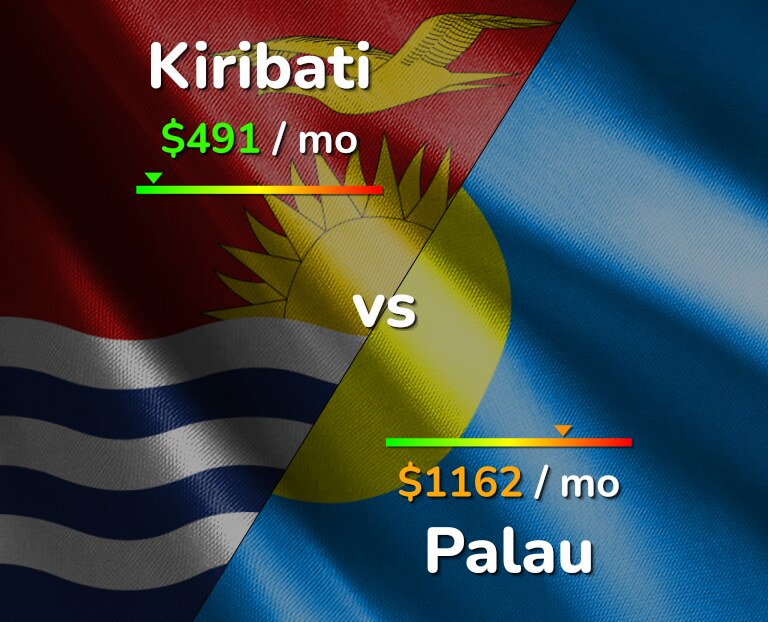 Cost of living in Kiribati vs Palau infographic
