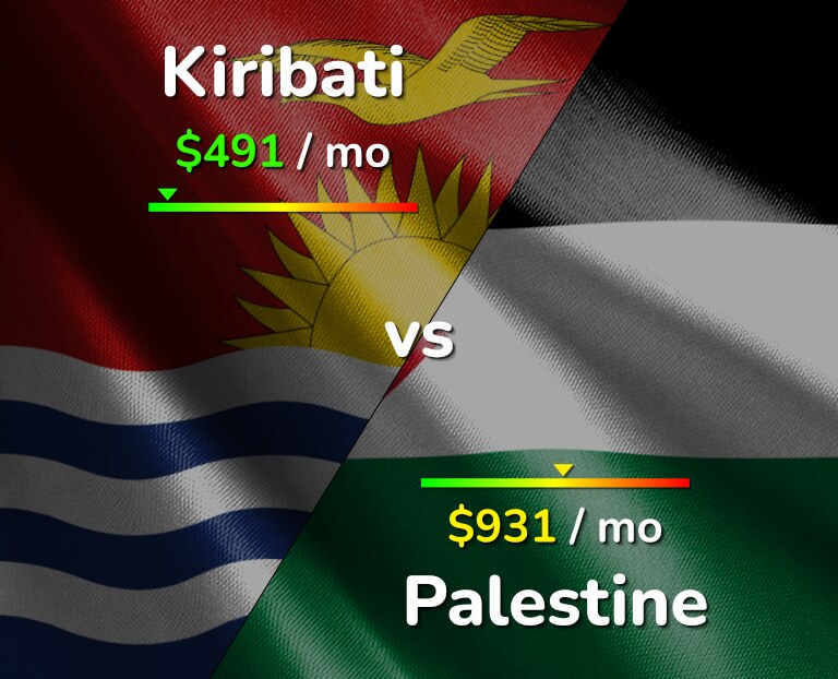 Cost of living in Kiribati vs Palestine infographic